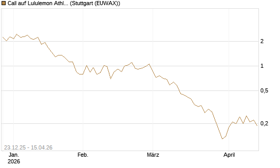 Call auf Lululemon Athletica [J.P. Morgan Structured Products B.V.] Chart