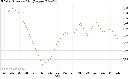 Call auf Lululemon Athletica [J.P. Morgan Structured Products B.V.] Chart