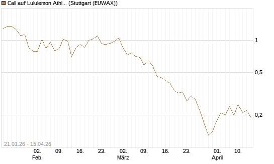 Call auf Lululemon Athletica [J.P. Morgan Structured Products B.V.] Chart