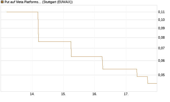 Put auf Meta Platforms [J.P. Morgan Structured Products B.V.] Chart