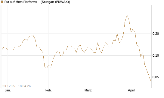 Put auf Meta Platforms [J.P. Morgan Structured Products B.V.] Chart