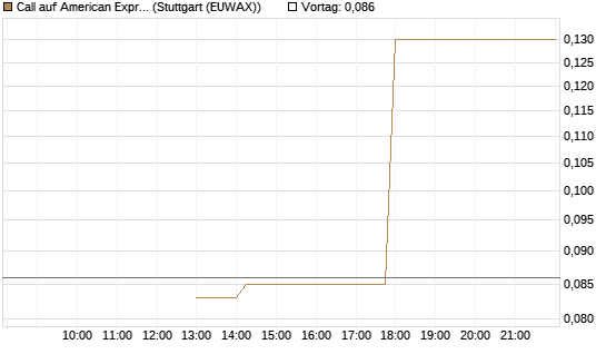 Call auf American Express [J.P. Morgan Structured Products B.V.] Chart