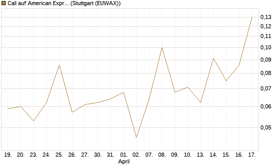 Call auf American Express [J.P. Morgan Structured Products B.V.] Chart