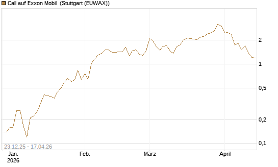 Call auf Exxon Mobil [J.P. Morgan Structured Products B.V.] Chart