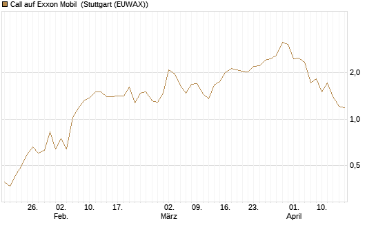 Call auf Exxon Mobil [J.P. Morgan Structured Products B.V.] Chart