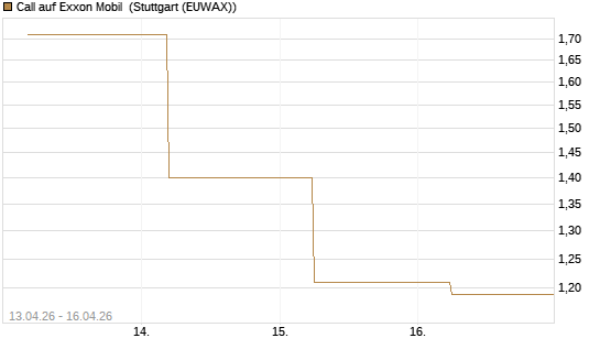 Call auf Exxon Mobil [J.P. Morgan Structured Products B.V.] Chart