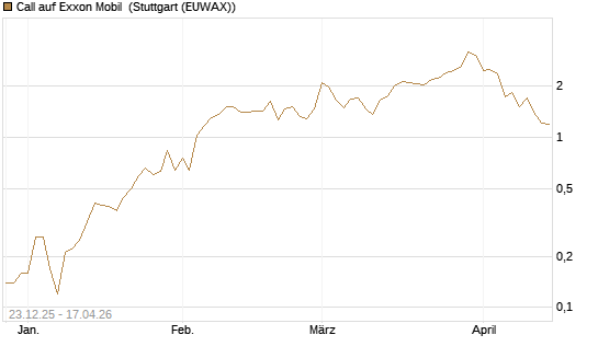 Call auf Exxon Mobil [J.P. Morgan Structured Products B.V.] Chart