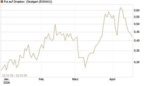Put auf Dropbox [J.P. Morgan Structured Products B.V.] Chart