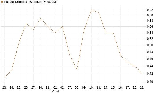 Put auf Dropbox [J.P. Morgan Structured Products B.V.] Chart