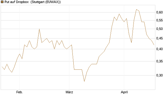 Put auf Dropbox [J.P. Morgan Structured Products B.V.] Chart
