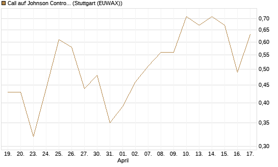 Call auf Johnson Controls Intl. [J.P. Morgan Structured Products B.V.] Chart