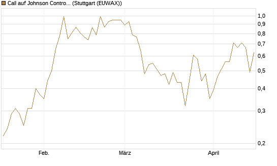 Call auf Johnson Controls Intl. [J.P. Morgan Structured Products B.V.] Chart