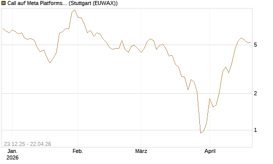 Call auf Meta Platforms [J.P. Morgan Structured Products B.V.] Chart
