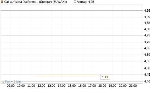 Call auf Meta Platforms [J.P. Morgan Structured Products B.V.] Chart