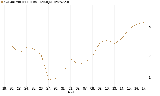 Call auf Meta Platforms [J.P. Morgan Structured Products B.V.] Chart