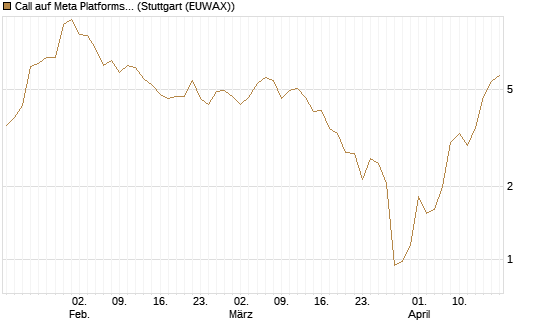 Call auf Meta Platforms [J.P. Morgan Structured Products B.V.] Chart