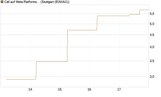 Call auf Meta Platforms [J.P. Morgan Structured Products B.V.] Chart