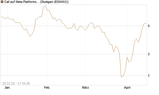 Call auf Meta Platforms [J.P. Morgan Structured Products B.V.] Chart