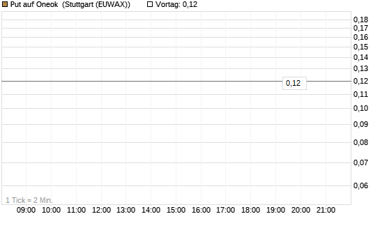 Put auf Oneok [J.P. Morgan Structured Products B.V.] Chart