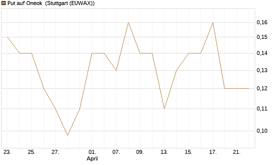 Put auf Oneok [J.P. Morgan Structured Products B.V.] Chart