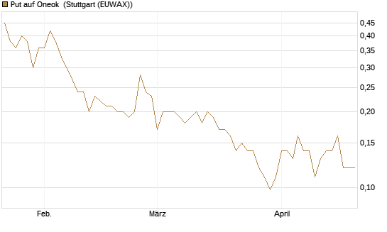 Put auf Oneok [J.P. Morgan Structured Products B.V.] Chart