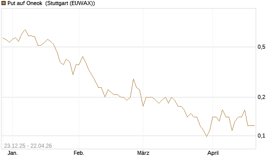 Put auf Oneok [J.P. Morgan Structured Products B.V.] Chart