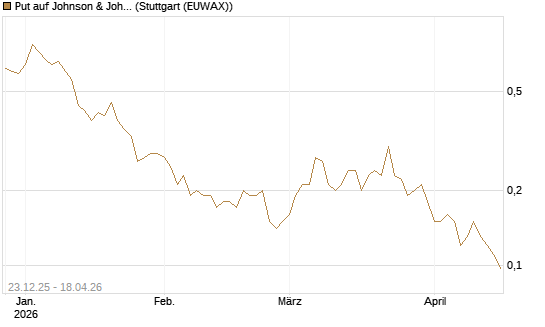 Put auf Johnson & Johnson [J.P. Morgan Structured Products B.V.] Chart
