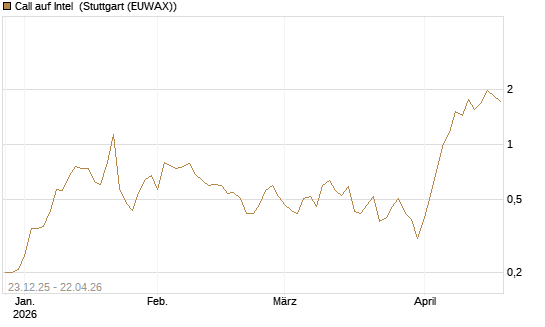 Call auf Intel [J.P. Morgan Structured Products B.V.] Chart