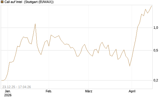 Call auf Intel [J.P. Morgan Structured Products B.V.] Chart