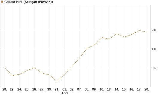 Call auf Intel [J.P. Morgan Structured Products B.V.] Chart