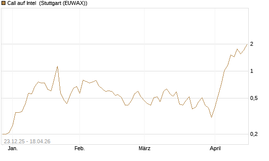 Call auf Intel [J.P. Morgan Structured Products B.V.] Chart