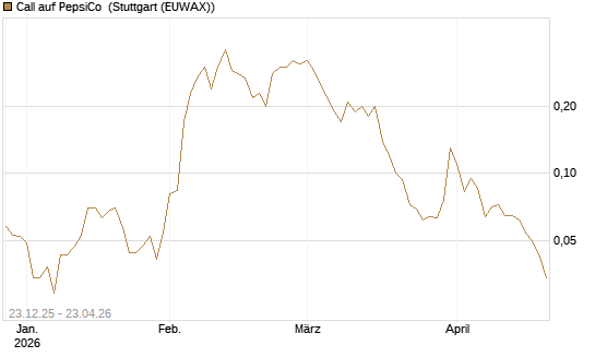 Call auf PepsiCo [J.P. Morgan Structured Products B.V.] Chart