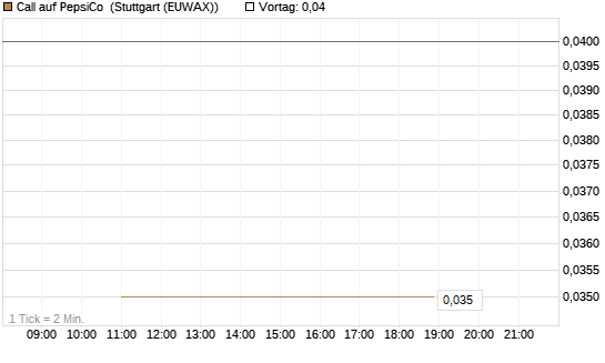Call auf PepsiCo [J.P. Morgan Structured Products B.V.] Chart