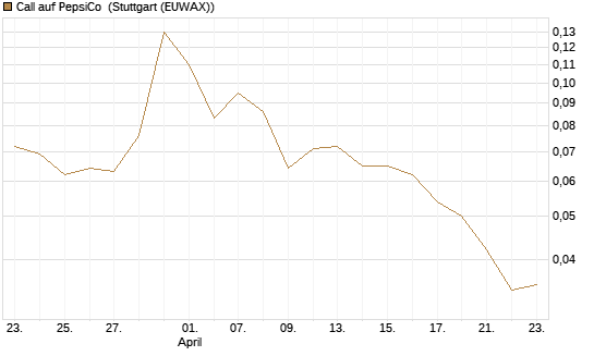 Call auf PepsiCo [J.P. Morgan Structured Products B.V.] Chart