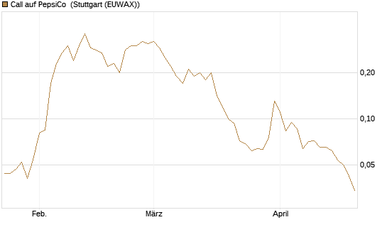 Call auf PepsiCo [J.P. Morgan Structured Products B.V.] Chart