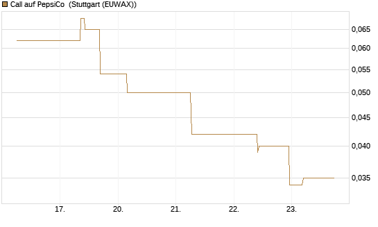 Call auf PepsiCo [J.P. Morgan Structured Products B.V.] Chart