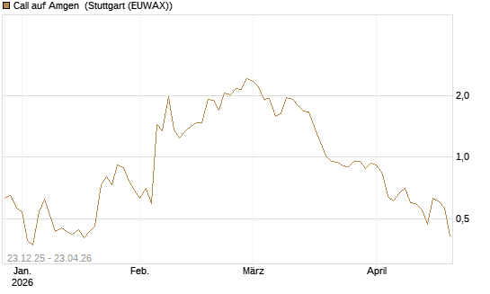 Call auf Amgen [J.P. Morgan Structured Products B.V.] Chart