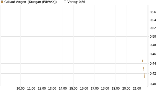 Call auf Amgen [J.P. Morgan Structured Products B.V.] Chart