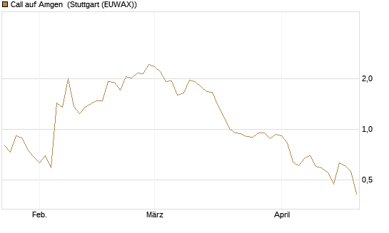 Call auf Amgen [J.P. Morgan Structured Products B.V.] Chart