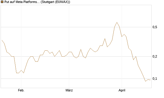 Put auf Meta Platforms [J.P. Morgan Structured Products B.V.] Chart