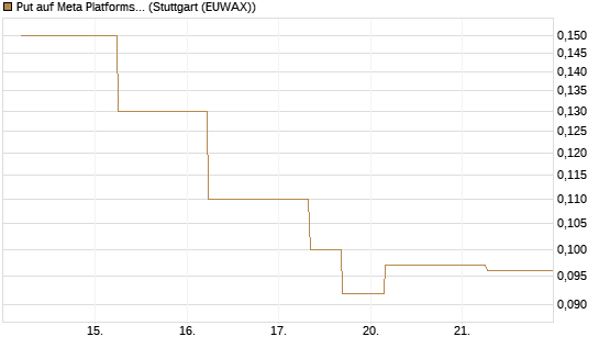 Put auf Meta Platforms [J.P. Morgan Structured Products B.V.] Chart