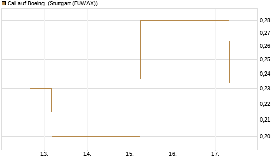 Call auf Boeing [J.P. Morgan Structured Products B.V.] Chart