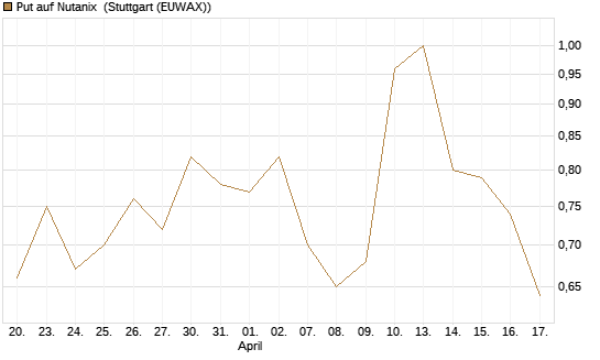 Put auf Nutanix [J.P. Morgan Structured Products B.V.] Chart