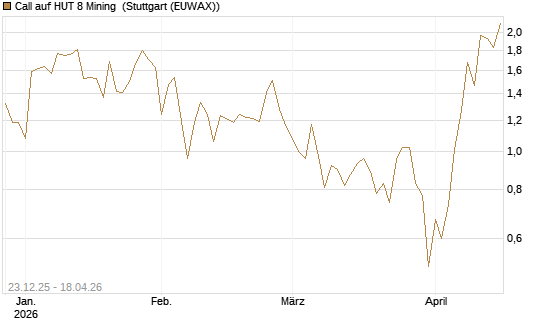 Call auf HUT 8 Mining [J.P. Morgan Structured Products B.V.] Chart