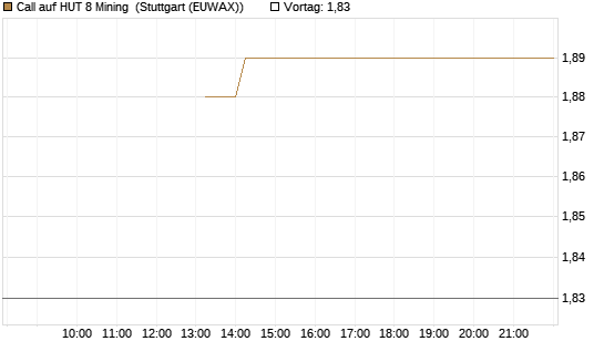 Call auf HUT 8 Mining [J.P. Morgan Structured Products B.V.] Chart