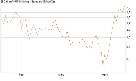 Call auf HUT 8 Mining [J.P. Morgan Structured Products B.V.] Chart