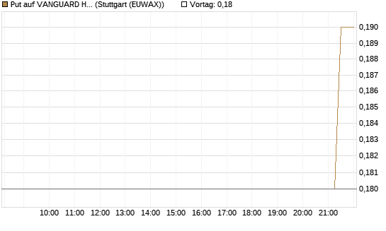 Put auf VANGUARD HIGH DIVIDEND YIELD E [J.P. Morgan Structured Products B.V.] Chart