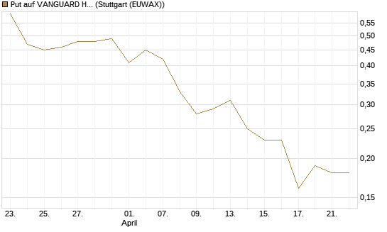 Put auf VANGUARD HIGH DIVIDEND YIELD E [J.P. Morgan Structured Products B.V.] Chart