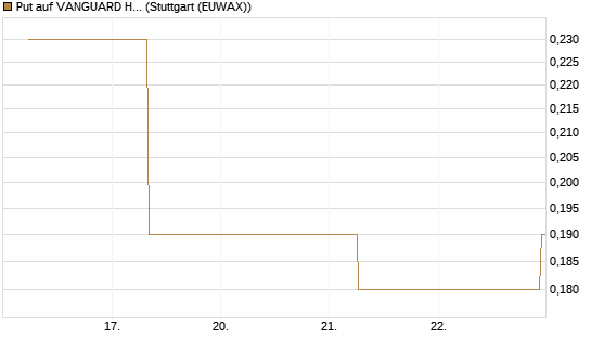Put auf VANGUARD HIGH DIVIDEND YIELD E [J.P. Morgan Structured Products B.V.] Chart