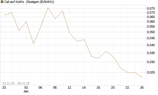Call auf Kohl's [J.P. Morgan Structured Products B.V.] Chart